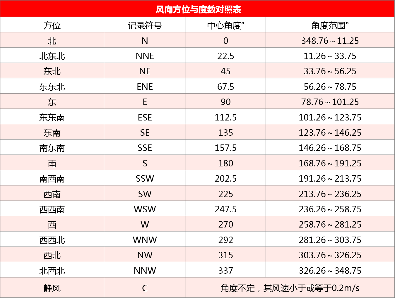 风向方位和度数关系的对照表